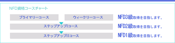 NFD���i�擾�R�[�X�`���[�g