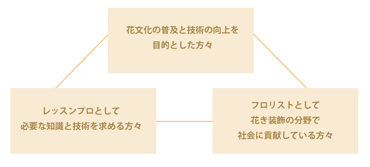 フラワーデザイナー資格（NFD）とは