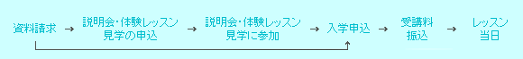 フラワーサロンミキアートスクール 入学案内　入学までの流れ