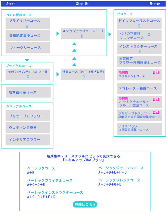 フラワーアレンジメントのコース